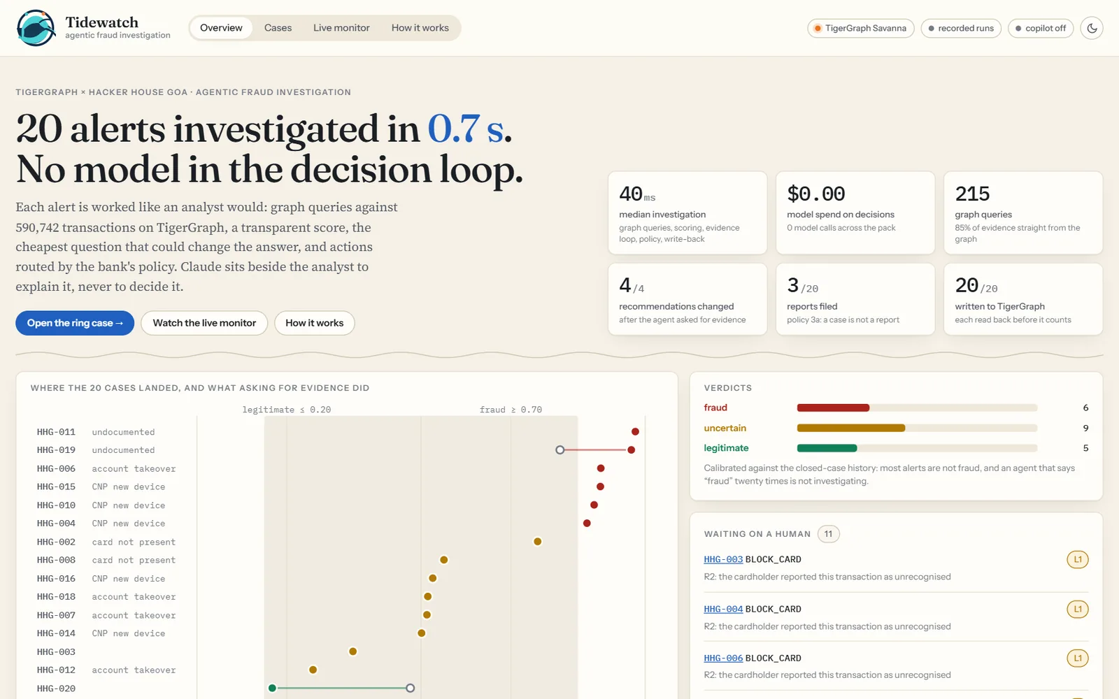 The Tidewatch dashboard: 20 alerts investigated in 0.7 s